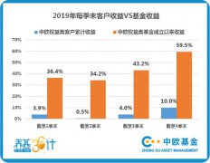 中欧基金：百万基民数据大起底，哪些“神操作