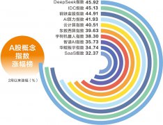 中航资本实力强大证券配资开户免息配资公司：DeepSeek推动AI平权 国产算力迎来
